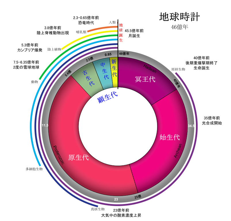 地球史】地球46億年の歴史 - 比較ジェンダー史研究会